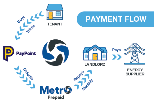 MET004 Metro Single Phase Prepay Meter with Wired Keypad