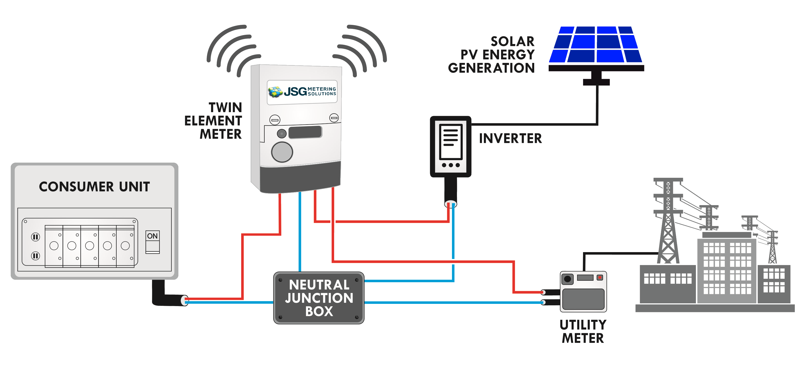 JSG Metering Solutions Solar PV Explaination On How A PV System Works With A PV Panel Installation