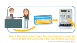 MET001 Metro Single Phase Prepay Meter