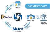 MET003 Metro Three Phase Prepay Meter